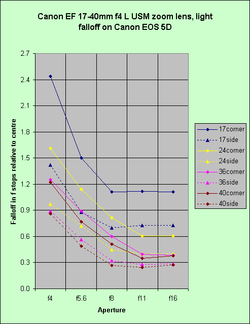 Graph of 17 to 40 mm zoom light falloff
